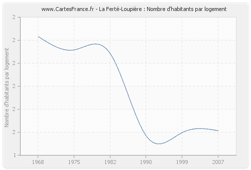 La Ferté-Loupière : Nombre d'habitants par logement